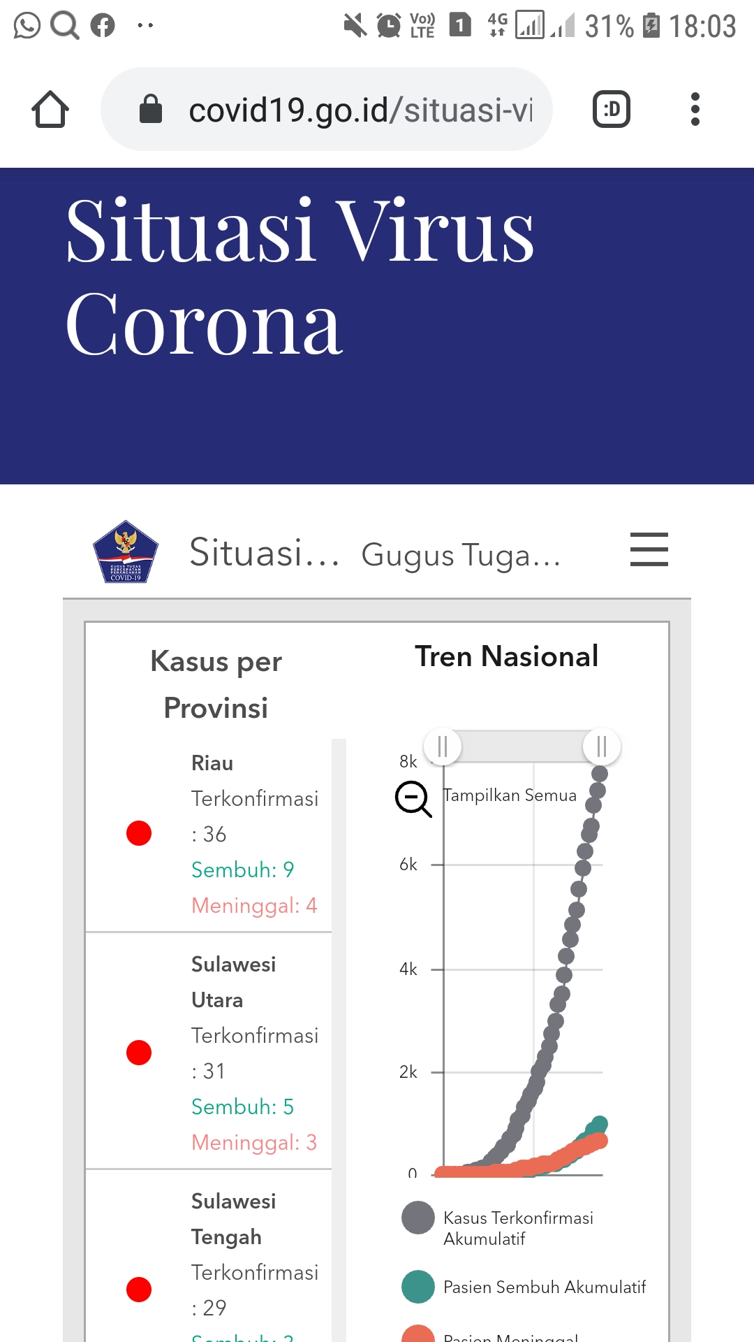 Sempat Tertahan, Pasien Positif Corona Sulut Melonjak jadi 31 Kasus