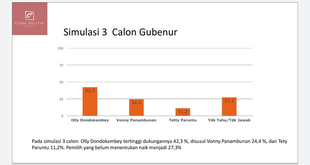 VAP Calon Gubernur Potensial Kalahkan Petahana