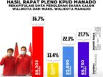 Ditetapkan KPU Sebagai Pemenang, Andrei Angouw dan Richard Sualang Dilantik Mei 2021