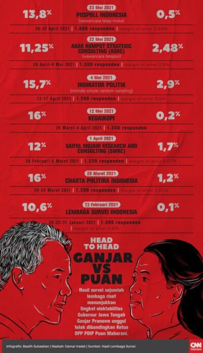 Head to Head Versi Lembaga Survei, Ganjar Unggul Telak dari Puan