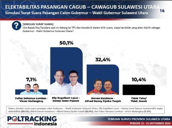 Unggul Telak di Survei Poltracking Indonesia, E2L – HJP Kian Pasti Jadi Pemenang, 62 Persen Pemilih Ingin Kepemimpinan Baru